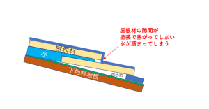 外壁屋根リフォーム　屋根塗装　縁切り、タスペーサーと雨漏りの注意点　現場レポート③　伊勢原市F様邸-6　（10月8日）