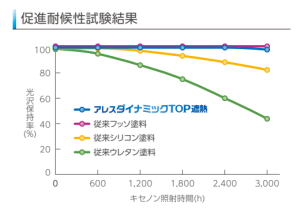 屋根・外壁に塗装が必要理由１