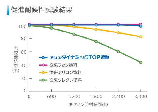 屋根・外壁に塗装が必要な理由 その1